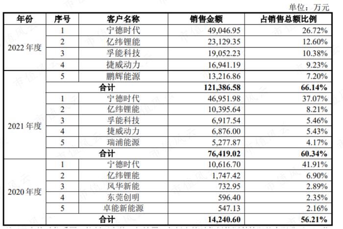 踩雷沃特玛上市折戟，借锂电东风咸鱼翻身，赛纬电子二度IPO：从第四掉到第八，再见已是卑微的你！