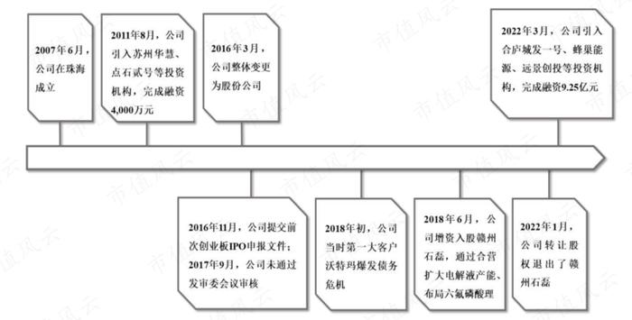 踩雷沃特玛上市折戟，借锂电东风咸鱼翻身，赛纬电子二度IPO：从第四掉到第八，再见已是卑微的你！