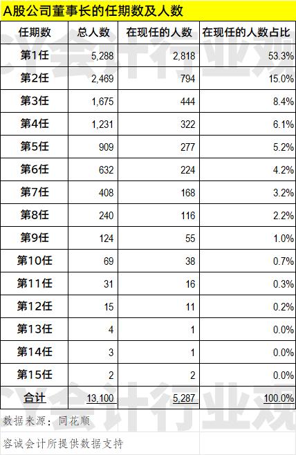 至少9.5%的A股公司董事长有财会类教育或职业背景