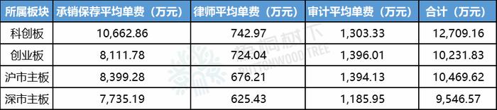 最新！2023年1-9月A股IPO中介机构收费排行榜