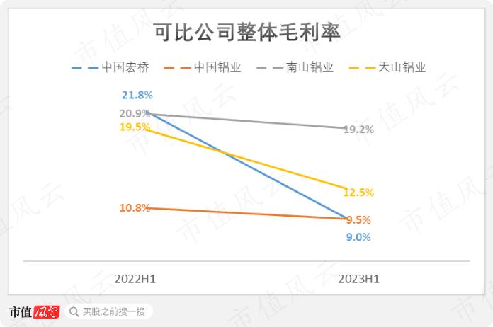 中国忠旺破产悲剧正在重演？行业遇冷，中期业绩暴跌69%，中国宏桥：650亿债务缠身，现金流几近枯竭