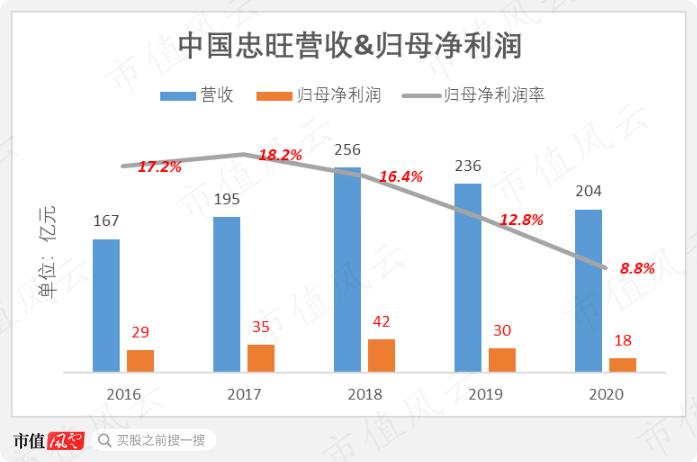 中国忠旺破产悲剧正在重演？行业遇冷，中期业绩暴跌69%，中国宏桥：650亿债务缠身，现金流几近枯竭