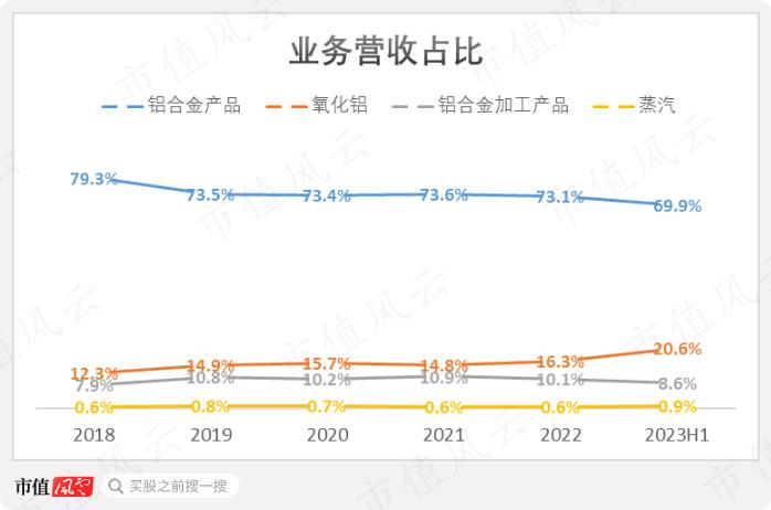 中国忠旺破产悲剧正在重演？行业遇冷，中期业绩暴跌69%，中国宏桥：650亿债务缠身，现金流几近枯竭