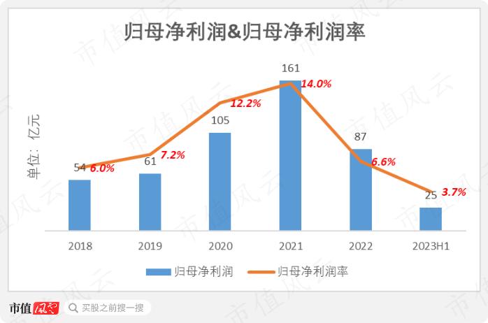 中国忠旺破产悲剧正在重演？行业遇冷，中期业绩暴跌69%，中国宏桥：650亿债务缠身，现金流几近枯竭