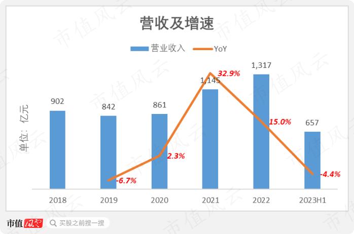 中国忠旺破产悲剧正在重演？行业遇冷，中期业绩暴跌69%，中国宏桥：650亿债务缠身，现金流几近枯竭