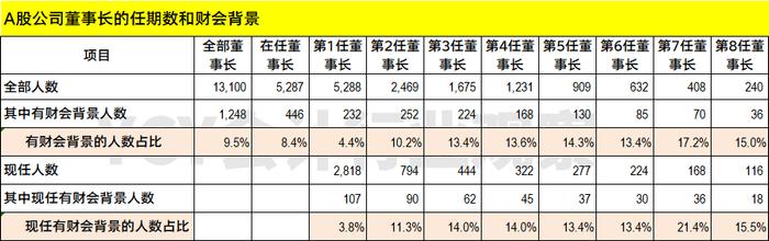 至少9.5%的A股公司董事长有财会类教育或职业背景