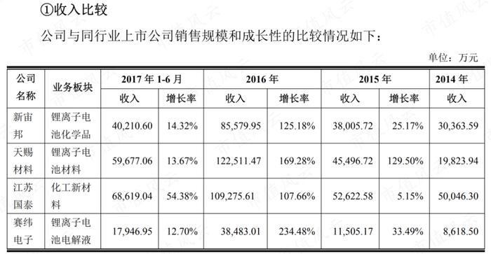 踩雷沃特玛上市折戟，借锂电东风咸鱼翻身，赛纬电子二度IPO：从第四掉到第八，再见已是卑微的你！