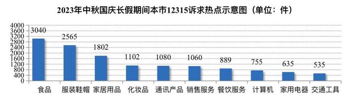 【监管】长假期间长三角地区及上海市市场监管投诉举报情况发布，主要集中在这些领域