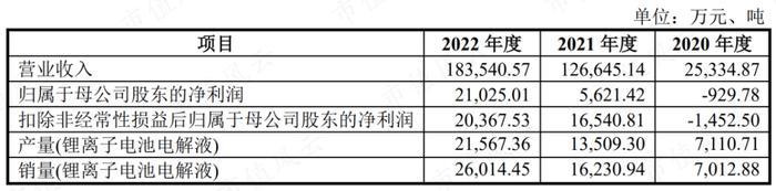 踩雷沃特玛上市折戟，借锂电东风咸鱼翻身，赛纬电子二度IPO：从第四掉到第八，再见已是卑微的你！