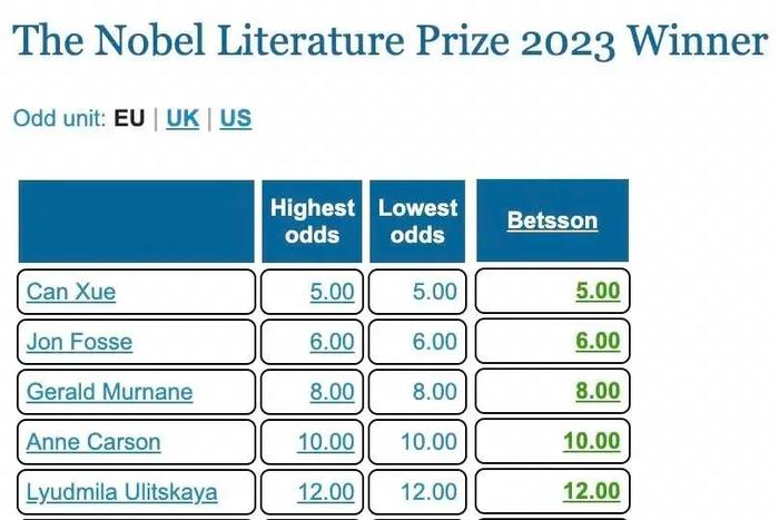 2023年诺贝尔文学奖给了赔率第二名，第一名是中国作家