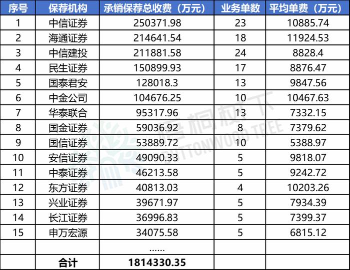 最新！2023年1-9月A股IPO中介机构收费排行榜