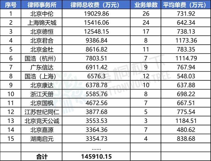 最新！2023年1-9月A股IPO中介机构收费排行榜