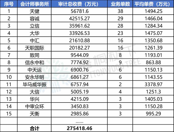 最新！2023年1-9月A股IPO中介机构收费排行榜