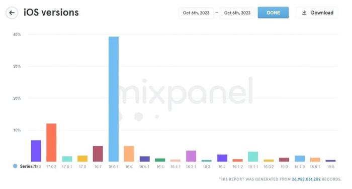 【系统】iOS 17安装率低迷 部分用户称遇到WiFi问题