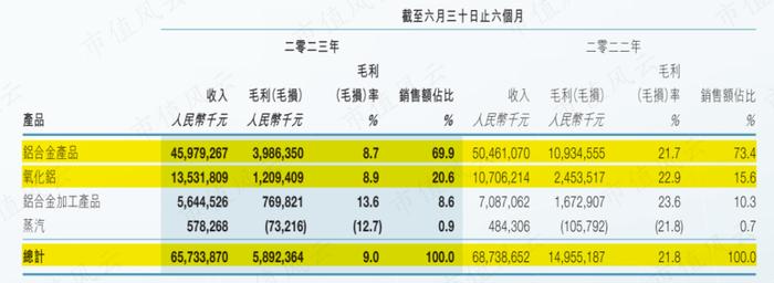 中国忠旺破产悲剧正在重演？行业遇冷，中期业绩暴跌69%，中国宏桥：650亿债务缠身，现金流几近枯竭