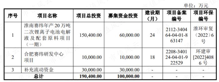 踩雷沃特玛上市折戟，借锂电东风咸鱼翻身，赛纬电子二度IPO：从第四掉到第八，再见已是卑微的你！