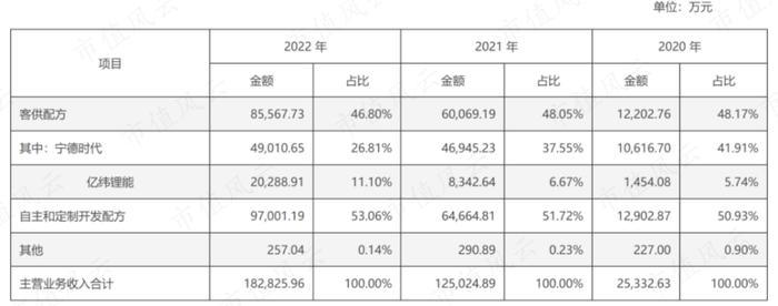 踩雷沃特玛上市折戟，借锂电东风咸鱼翻身，赛纬电子二度IPO：从第四掉到第八，再见已是卑微的你！