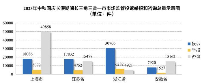 【监管】长假期间长三角地区及上海市市场监管投诉举报情况发布，主要集中在这些领域