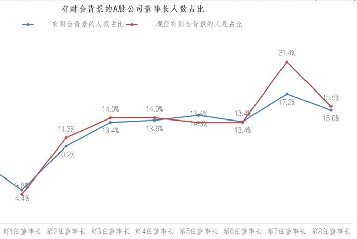 至少9.5%的A股公司董事长有财会类教育或职业背景