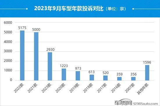 9月国内汽车投诉排行：广汽丰田凯美瑞居首，一汽丰田成重灾区