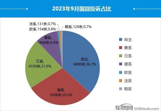 9月国内汽车投诉排行：广汽丰田凯美瑞居首，一汽丰田成重灾区