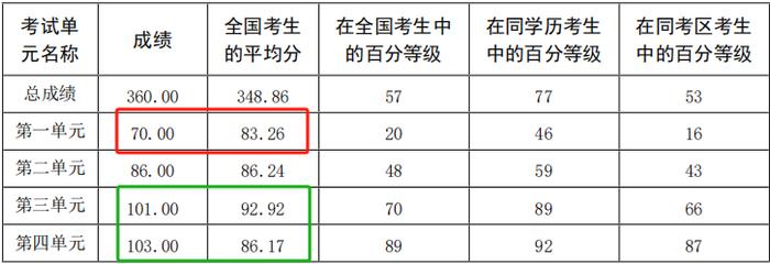 差1分惜败执医笔试！我这样找出失分环节