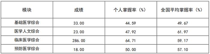 差1分惜败执医笔试！我这样找出失分环节