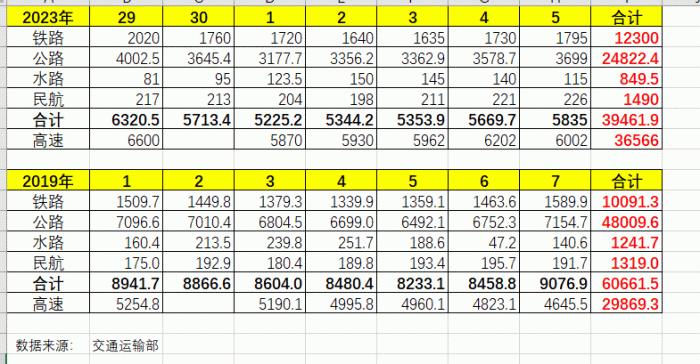 国庆黄金周，巨亏1500亿的中国铁路赢麻了