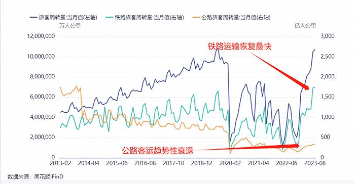 国庆黄金周，巨亏1500亿的中国铁路赢麻了