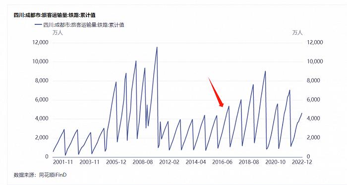 国庆黄金周，巨亏1500亿的中国铁路赢麻了