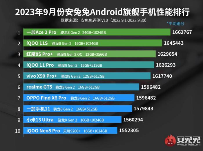 【榜单】最新旗舰/次旗舰性能排行 独苗苗骁龙7+Gen2地位稳固