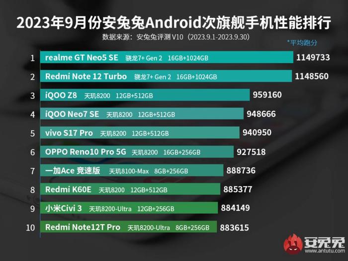 【榜单】最新旗舰/次旗舰性能排行 独苗苗骁龙7+Gen2地位稳固