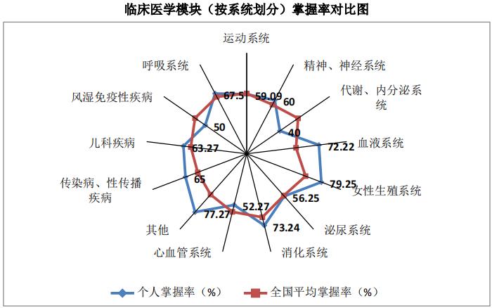 差1分惜败执医笔试！我这样找出失分环节