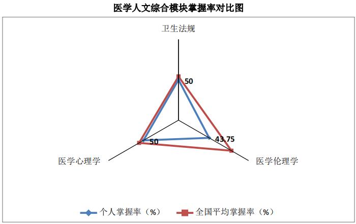 差1分惜败执医笔试！我这样找出失分环节