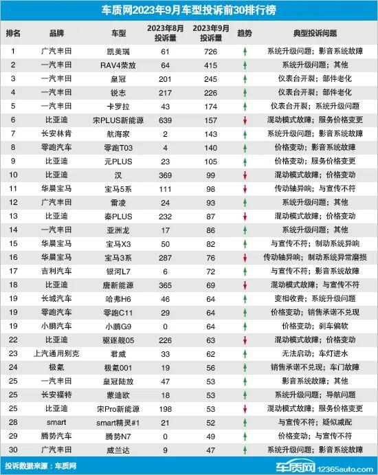 9月国内汽车投诉排行：广汽丰田凯美瑞居首，一汽丰田成重灾区