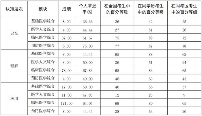 差1分惜败执医笔试！我这样找出失分环节