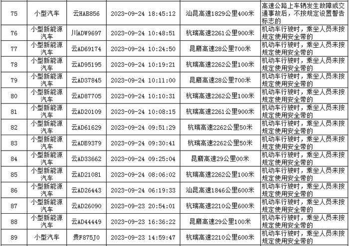 2023年9月份云南交警高支队辖区典型交通违法曝光