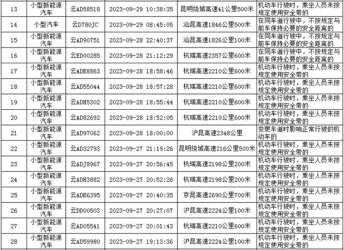 2023年9月份云南交警高支队辖区典型交通违法曝光