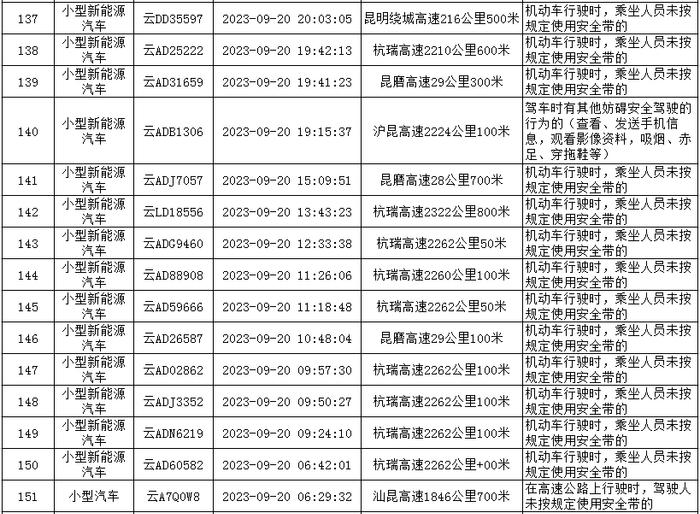2023年9月份云南交警高支队辖区典型交通违法曝光