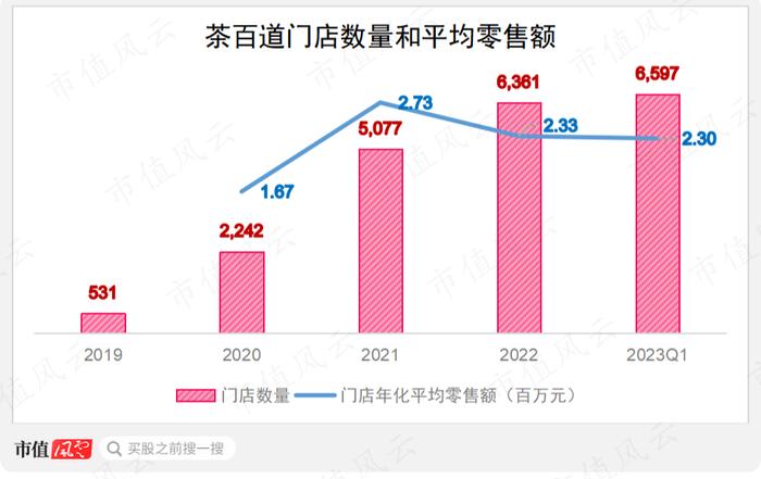 涉嫌通过体外公司美化报表！“奶茶新宠”茶百道：冲刺上市业绩狂飙，费用支出严重扭曲