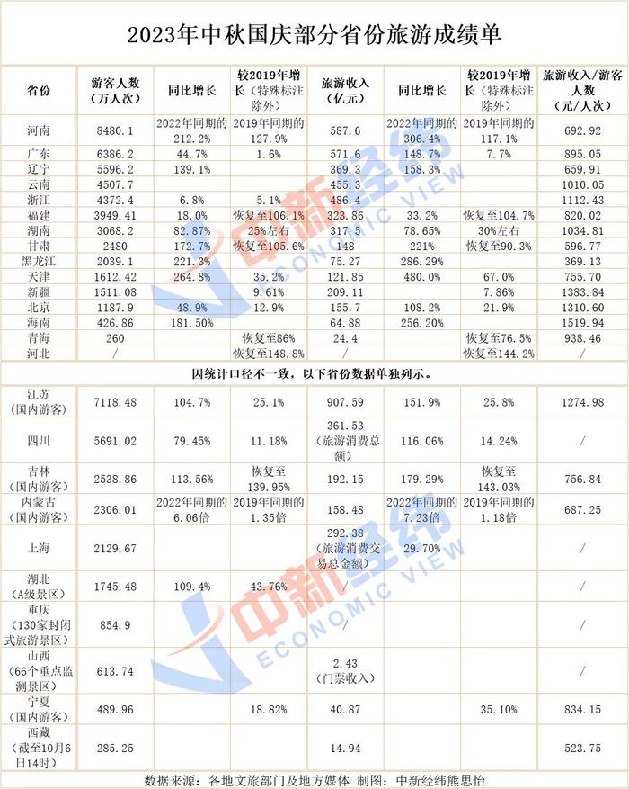 谁最能揽客？谁最会吸金？谁最具性价比？看看你的家乡排在哪