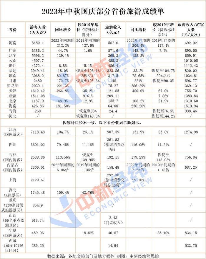 25省份中秋国庆旅游成绩单：有省份收入比去年暴增7倍