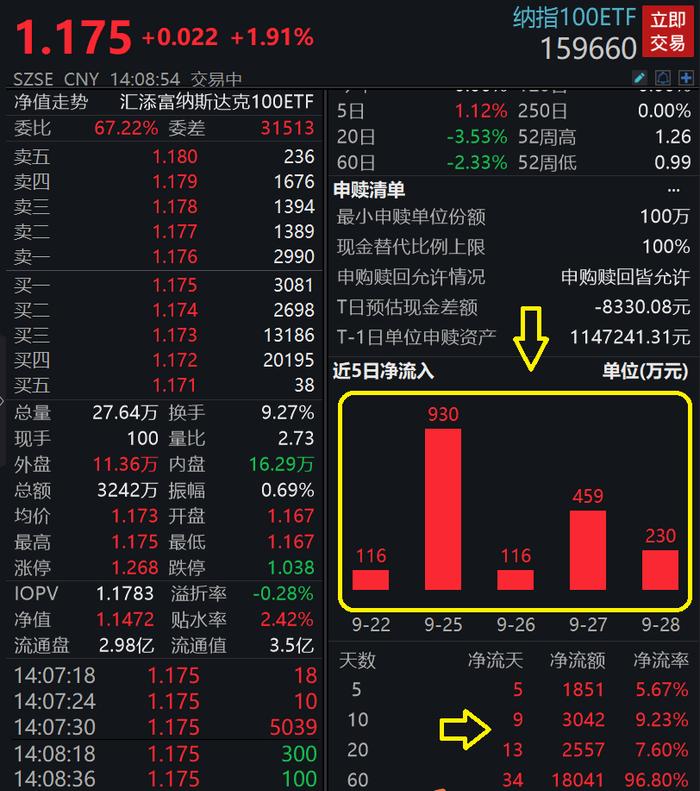 长假期间美股走出独立行情，纳指100周涨1.75%，低费率的纳指100ETF(159660)节后放量大涨近2%，强势3连阳！