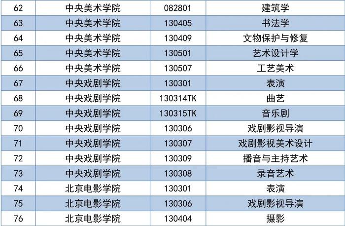 考生请注意！北京地区普通高等学校艺术类专业校考资格名单来啦