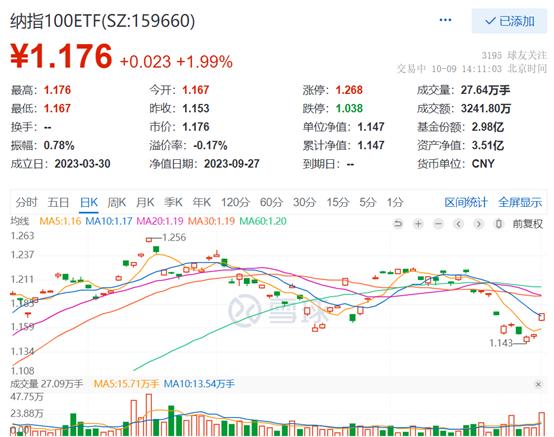 长假期间美股走出独立行情，纳指100周涨1.75%，低费率的纳指100ETF(159660)节后放量大涨近2%，强势3连阳！