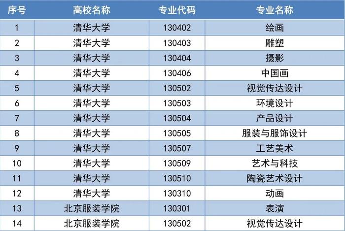 考生请注意！北京地区普通高等学校艺术类专业校考资格名单来啦