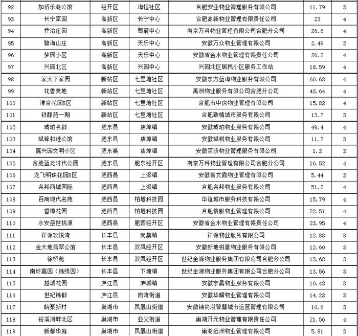 合肥要给这123个小区发钱了！快看有没有你家