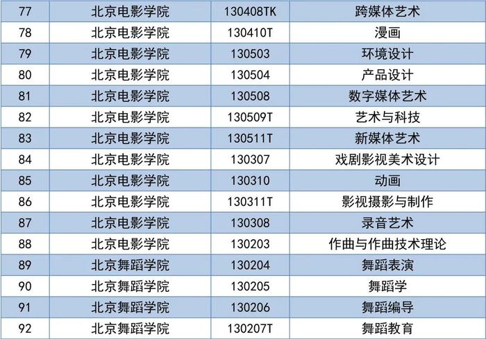 考生请注意！北京地区普通高等学校艺术类专业校考资格名单来啦