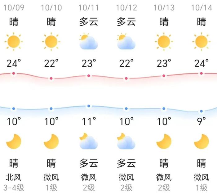 知晓｜10~24℃，北京援助雄安建校新一轮计划启动！4所优质校将落地！北京市为义务兵父母购买保险！怀柔长城马拉松10月15日开跑