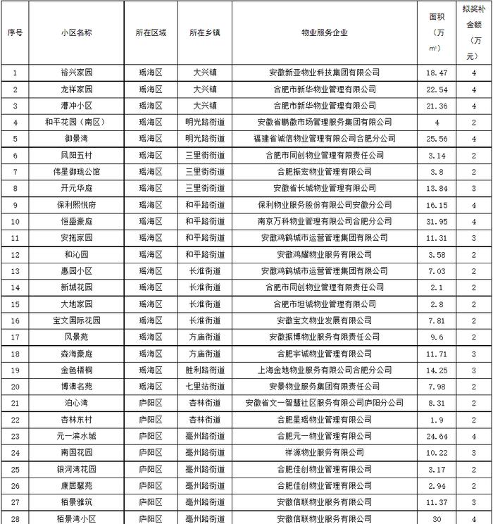 合肥要给这123个小区发钱了！快看有没有你家